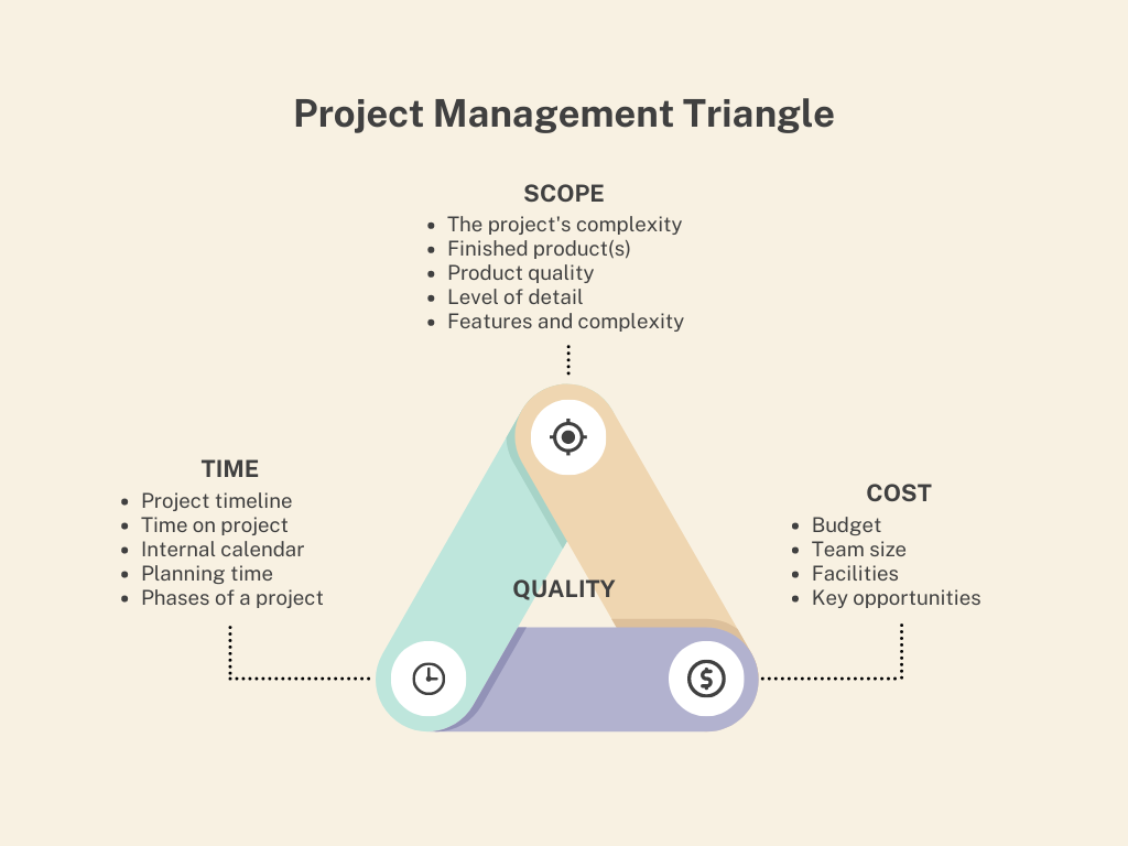 Project Management Triangle