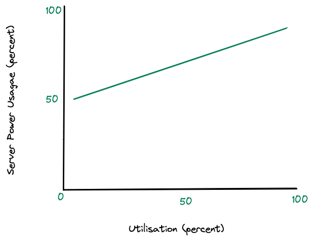 Energy proportional computing graph